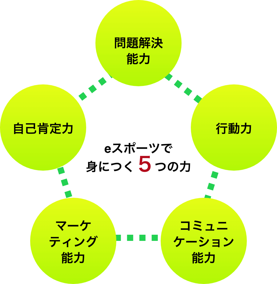 問題解決能力、行動力、コミュニケーション能力、マーケティング能力、自己肯定力、eスポーツで身につく５つの力